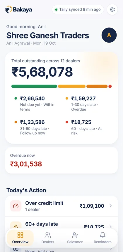 Bakaya overview: total outstanding ₹5,68,078 across 12 dealers, split by ageing, with ₹3,01,538 overdue